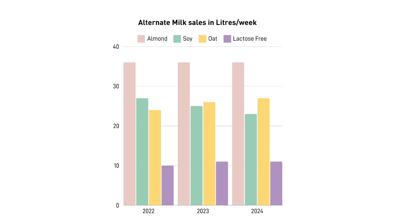 Milk Lab Alternative Milks